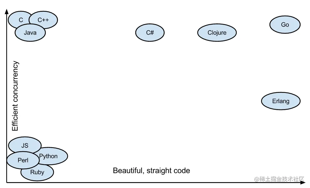 Go takes good of both the worlds. Easy to write concurrent and efficient to manage concurrency