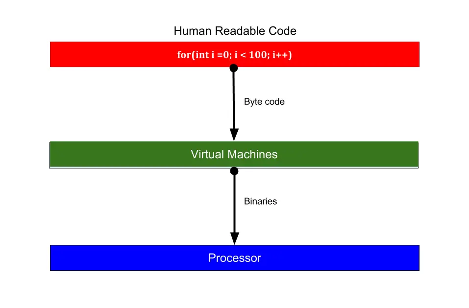 基于虚拟机语言的执行步骤