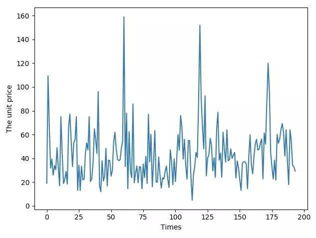 用Python告诉你：这些年，我们点过的的那些外卖