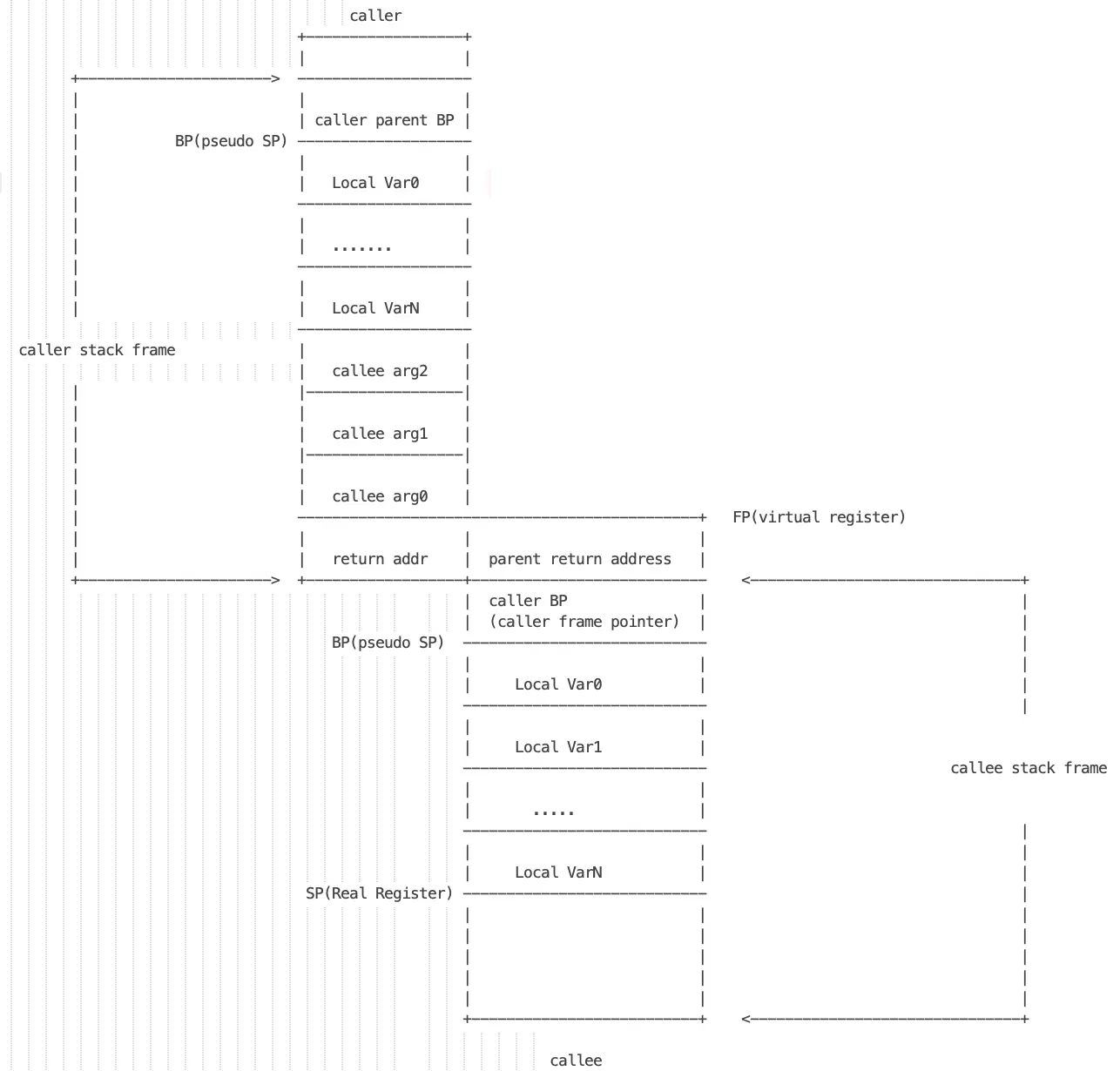 曹大 asmshare 函数调用规范