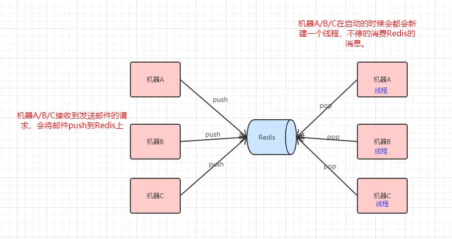 处理邮件消息的方式