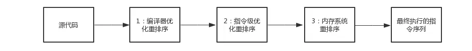 从源码到最终执行的指令序列示意图