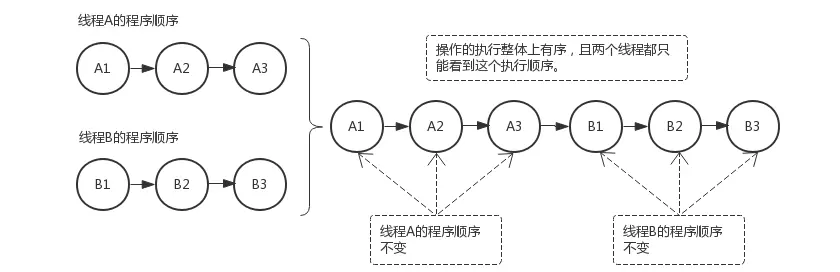 同步状态下的顺序一致性模型的执行效果