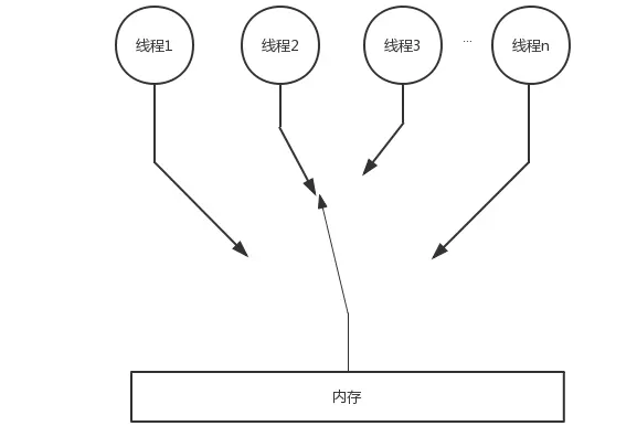 顺序一致性内存模型的视图