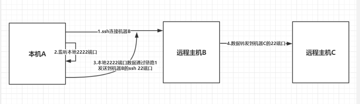 ssh端口转发原理