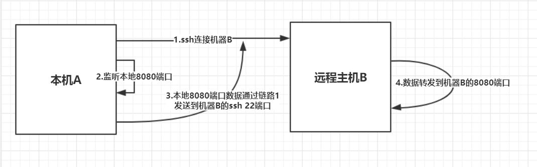 ssh隧道绕过防火墙