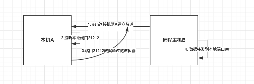 远程端口转发