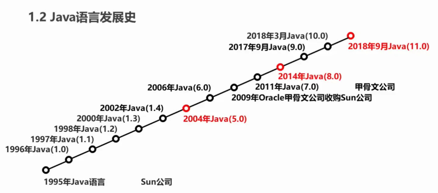 Java语言发展史