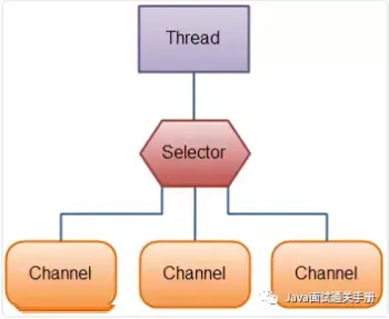 一个单线程中Slector维护3个Channel的示意图