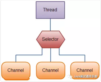 一个单线程中Slector维护3个Channel的示意图