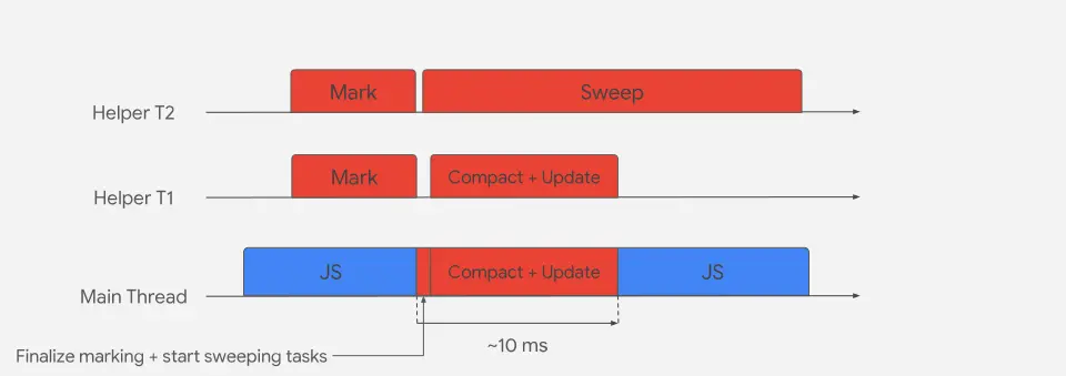 Major GC同步调度