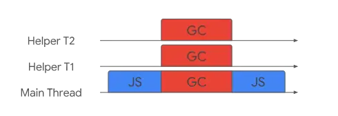 Scavenger平行调度