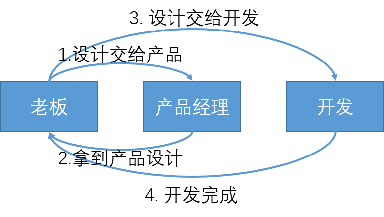回调地狱
