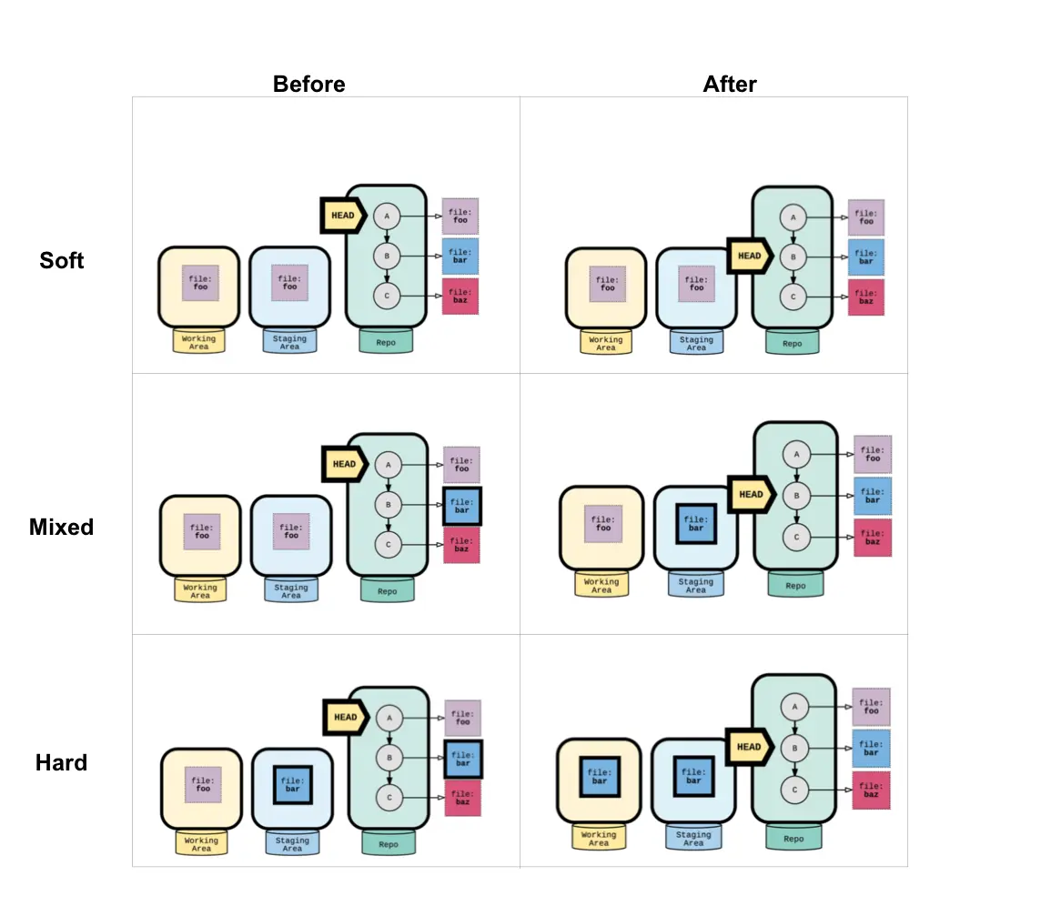 soft vs mixed vs hard