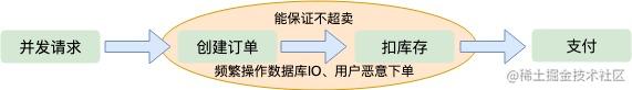 秒杀系统的艺术_至尊秒杀升级系统_https://bianchenghao6.com/blog_Python_第2张