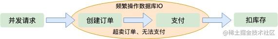 秒杀系统的艺术_至尊秒杀升级系统_https://bianchenghao6.com/blog_Python_第3张