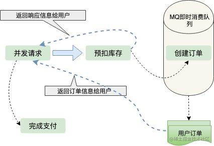 秒杀系统的艺术_至尊秒杀升级系统_https://bianchenghao6.com/blog_Python_第4张