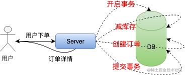 秒杀系统的艺术_至尊秒杀升级系统_https://bianchenghao6.com/blog_Python_第5张