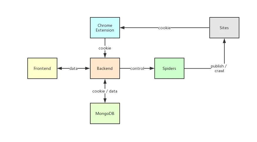 ArtiPub Architecture Diagram