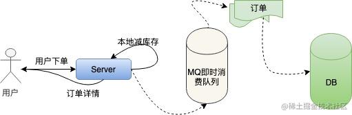 秒杀系统的艺术_至尊秒杀升级系统_https://bianchenghao6.com/blog_Python_第6张