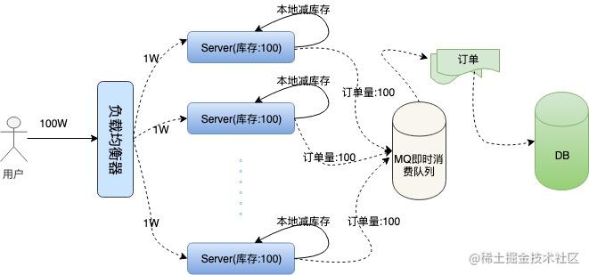 秒杀系统的艺术_至尊秒杀升级系统_https://bianchenghao6.com/blog_Python_第7张