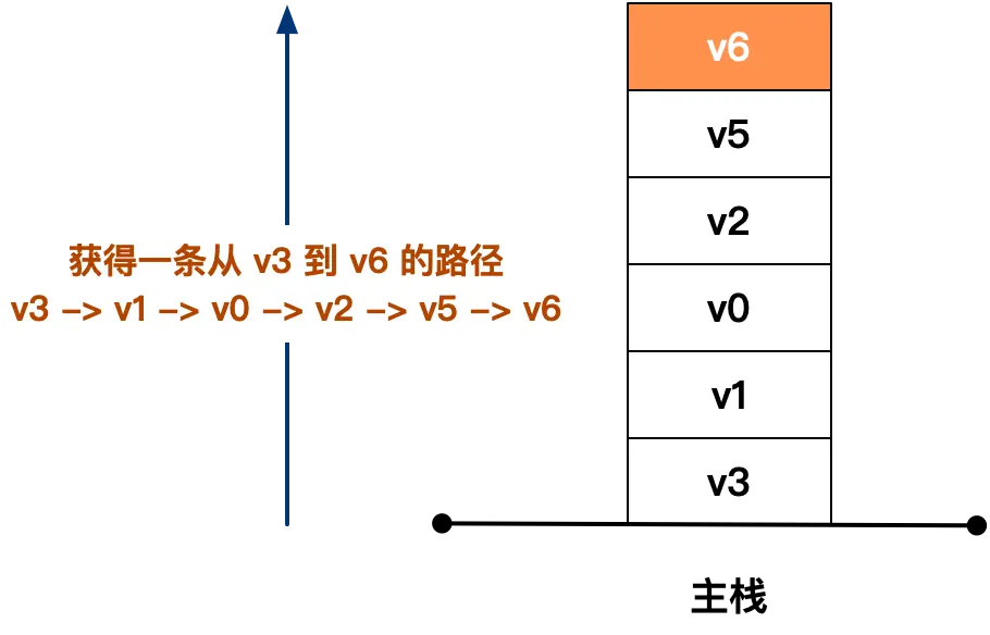 获取一条从 v3 到 v6 的路径