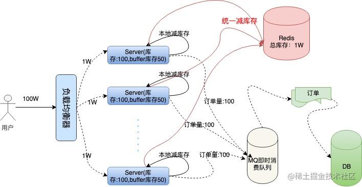 秒杀系统的艺术_至尊秒杀升级系统_https://bianchenghao6.com/blog_Python_第8张