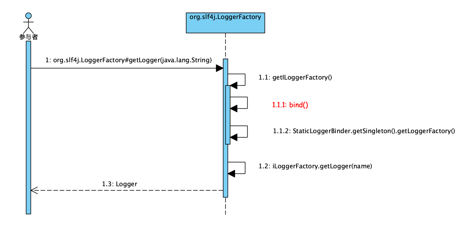 Java slf4j the simple logging facade for java slf4j s 