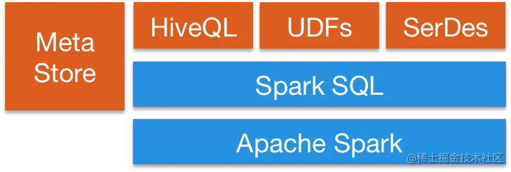Spark系列（八）——SparkSQL之Data