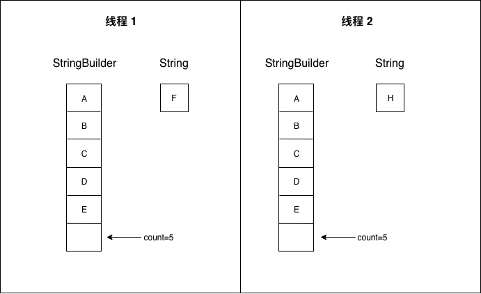 StringBuilder.append()执行流程2 StringBuilder.append()执行流程2