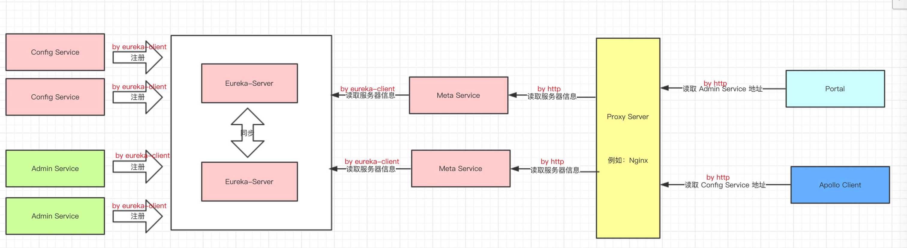 服务的注册与发现
