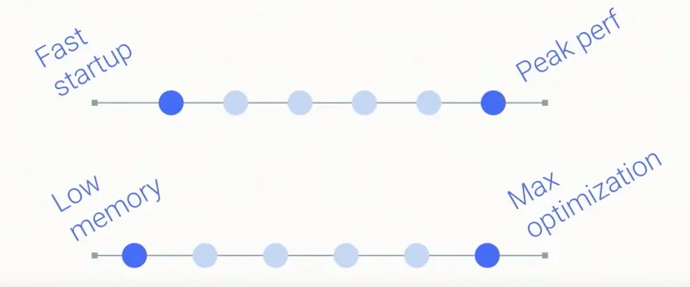 优化器需要根据当前终端的内存情况和代码使用情况决定是否优化代码
