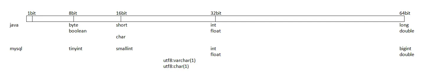 Java和MySQL基本数据类型