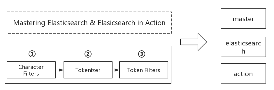 analyzer