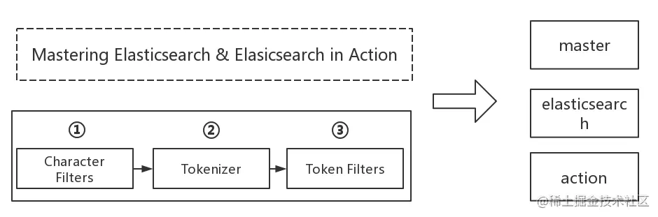 analyzer