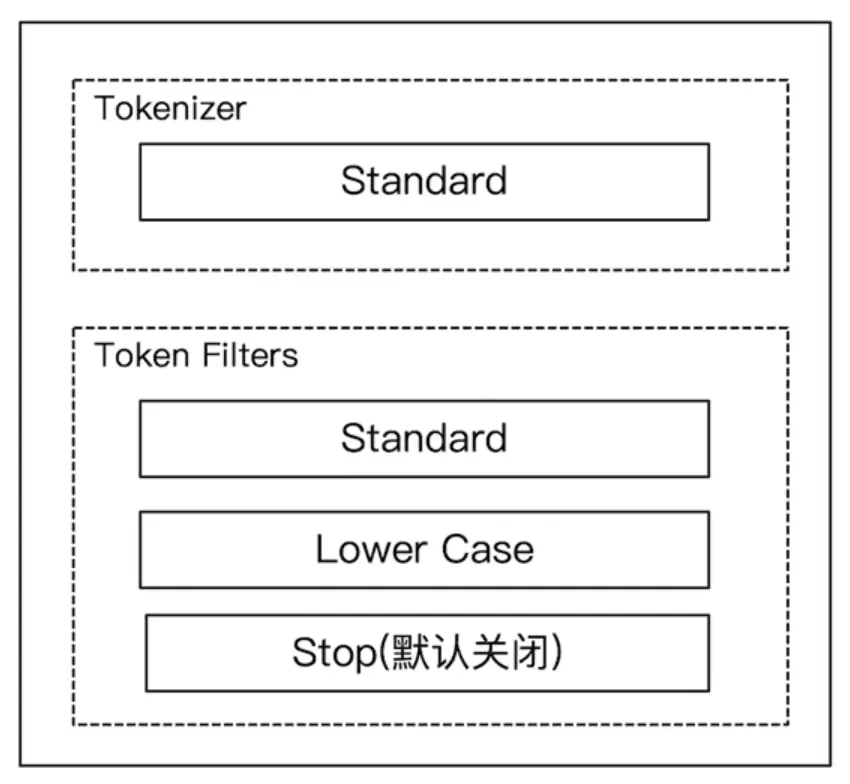 standard analyzer
