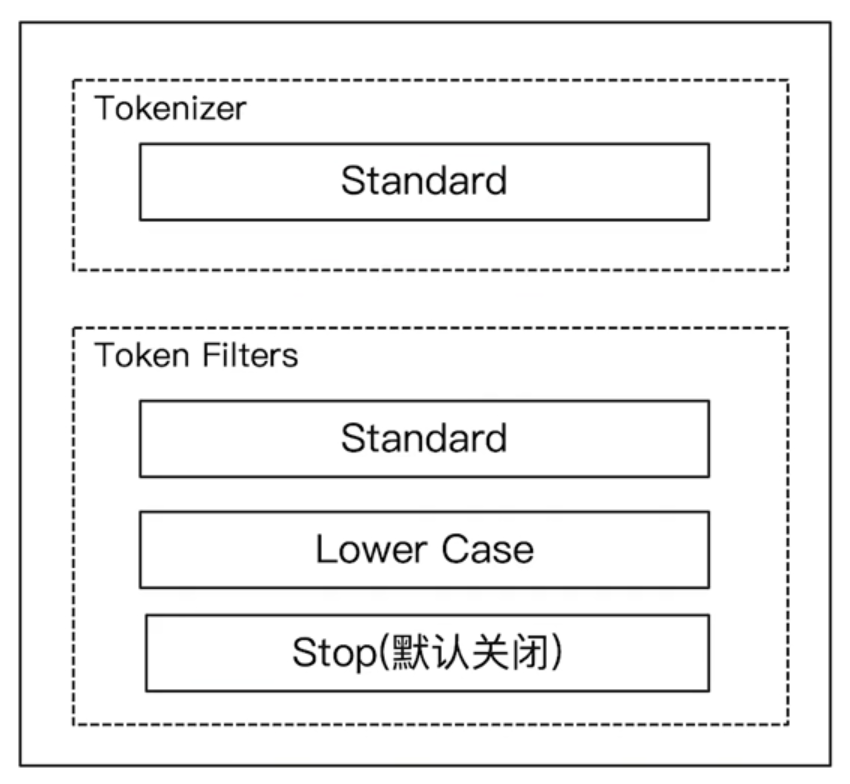 standard analyzer