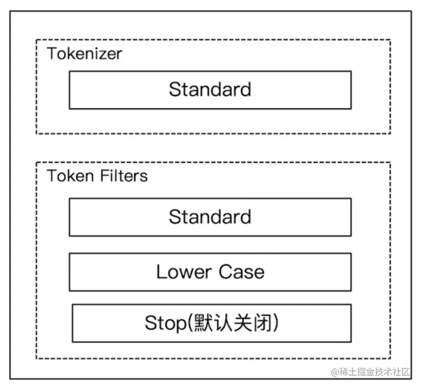 standard analyzer