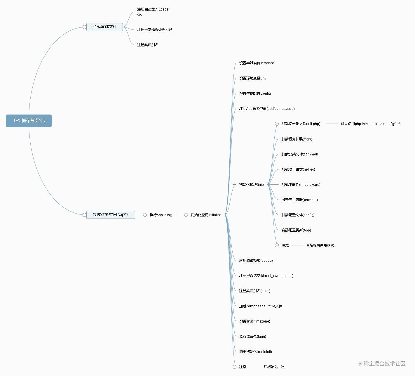 Thinkphp5 framework initialization - Moment For Technology
