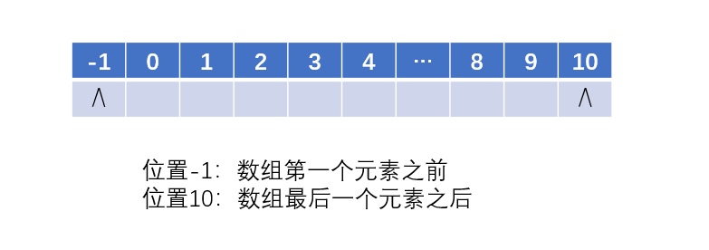 数组1和10索引