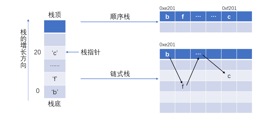 顺序栈和链式栈