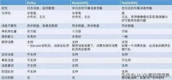 《使用RocketMQ 做Spring Cloud异步场景分布式事务》