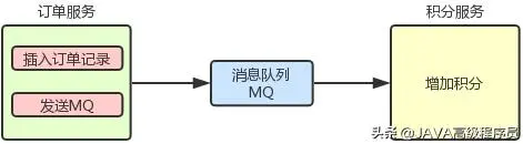 《使用RocketMQ 做Spring Cloud异步场景分布式事务》