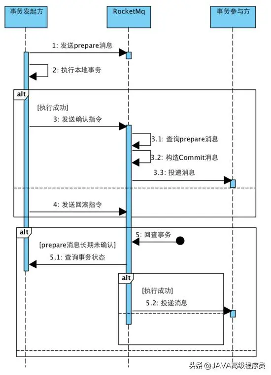 《使用RocketMQ 做Spring Cloud异步场景分布式事务》