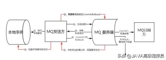 《使用RocketMQ 做Spring Cloud异步场景分布式事务》