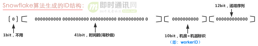 美团技术分享：深度解密美团的分布式ID生成算法_1.png