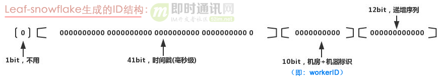 美团技术分享：深度解密美团的分布式ID生成算法_7.png