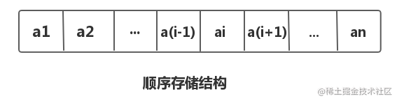 Linear tables - implementation and explanation of sequential tables ...