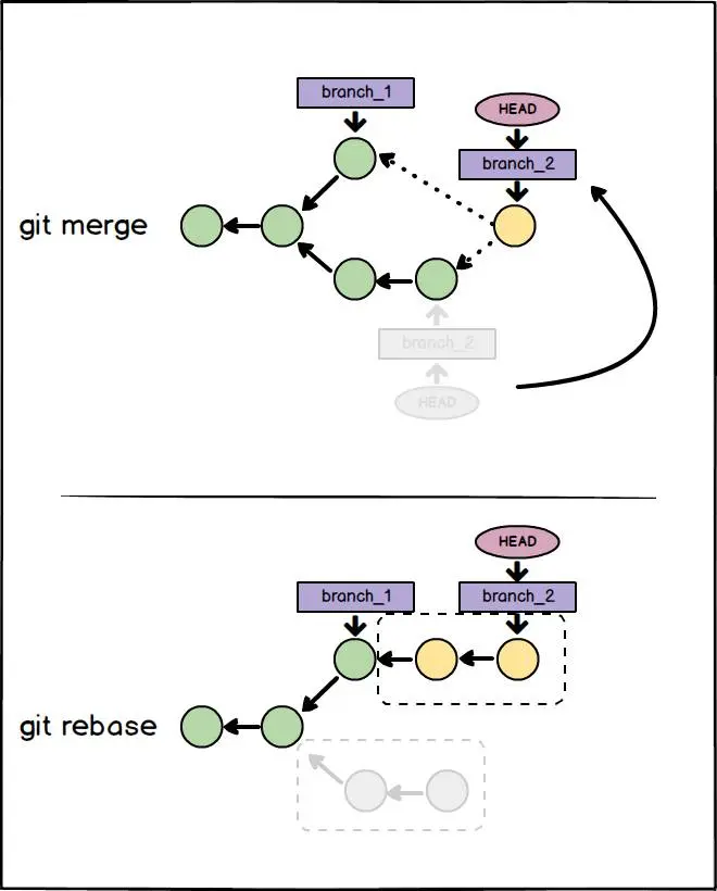 rebase vs merge