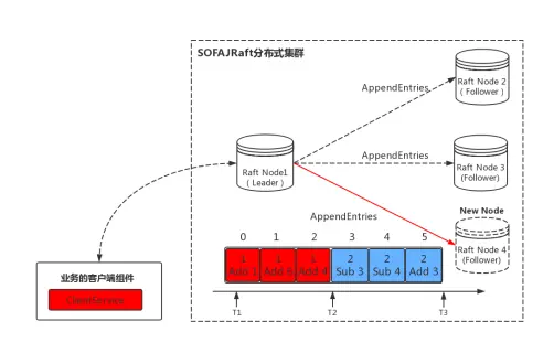 在 Snapshot 禁用情况下集群节点扩容